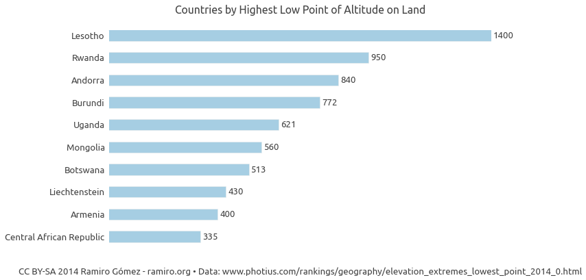 Countries by Highest Low Point of Altitude on Land