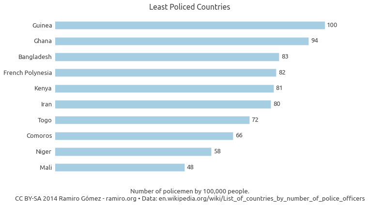 Least Policed Countries