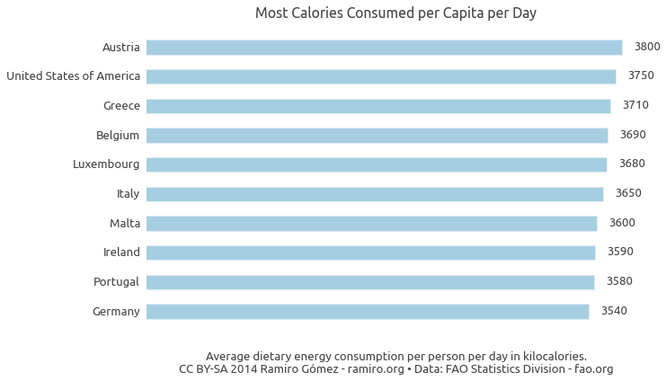 Most Calories Consumed per Capita per Day