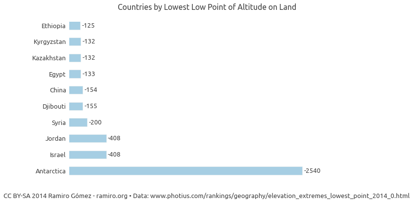 Countries by Highest Low Point of Altitude on Land